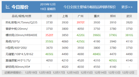 需求越來(lái)越清淡，庫(kù)存又漲了8萬(wàn)！鋼價(jià)易跌難漲