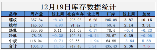 需求越來(lái)越清淡，庫(kù)存又漲了8萬(wàn)！鋼價(jià)易跌難漲